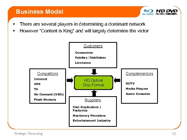 Business Model § § There are several players in determining a dominant network However