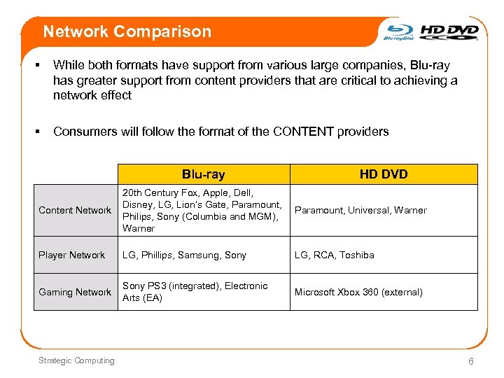 Network Comparison § While both formats have support from various large companies, Blu-ray has