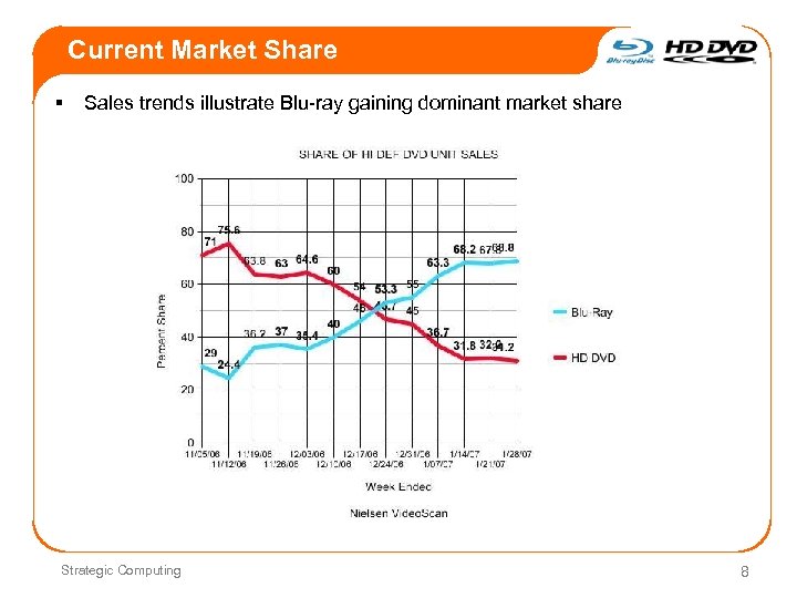 Current Market Share § Sales trends illustrate Blu-ray gaining dominant market share Strategic Computing