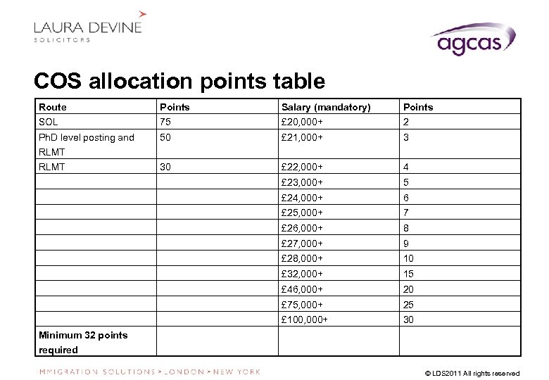COS allocation points table Route Points Salary (mandatory) Points SOL 75 £ 20, 000+