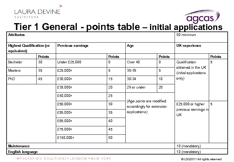 Tier 1 General - points table – initial applications Attributes 80 minimum Highest Qualification