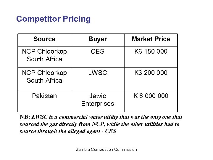 Competitor Pricing Source Buyer Market Price NCP Chloorkop South Africa CES K 6 150