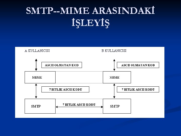 SMTP--MIME ARASINDAKİ İŞLEYİŞ 