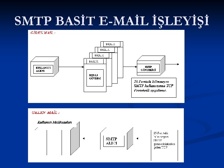 SMTP BASİT E-MAİL İŞLEYİŞİ 