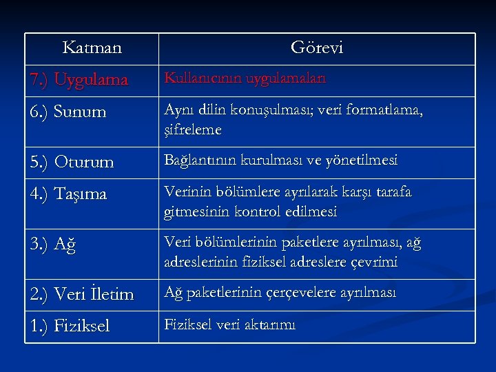 Katman Görevi 7. ) Uygulama Kullanıcının uygulamaları 6. ) Sunum Aynı dilin konuşulması; veri