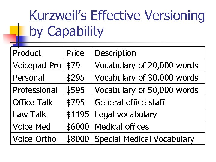 Kurzweil’s Effective Versioning by Capability Product Voicepad Pro Personal Professional Office Talk Law Talk