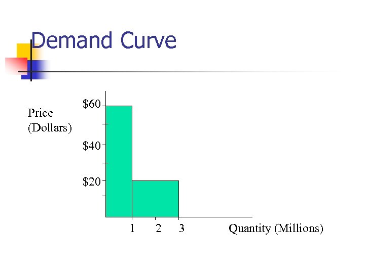 Demand Curve Price (Dollars) $60 $40 $20 1 2 3 Quantity (Millions) 