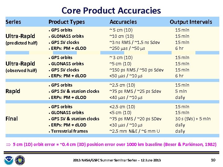 Core Product Accuracies Series Product Types Accuracies GPS orbits ● GLONASS orbits ● GPS