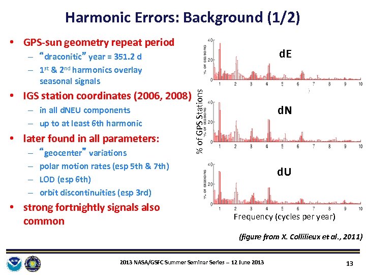 Harmonic Errors: Background (1/2) • GPS‐sun geometry repeat period d. E • IGS station