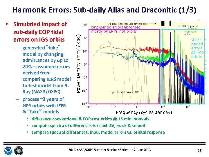 Harmonic Errors: Sub‐daily Alias and Draconitic (1/3) • Simulated impact of sub‐daily EOP tidal