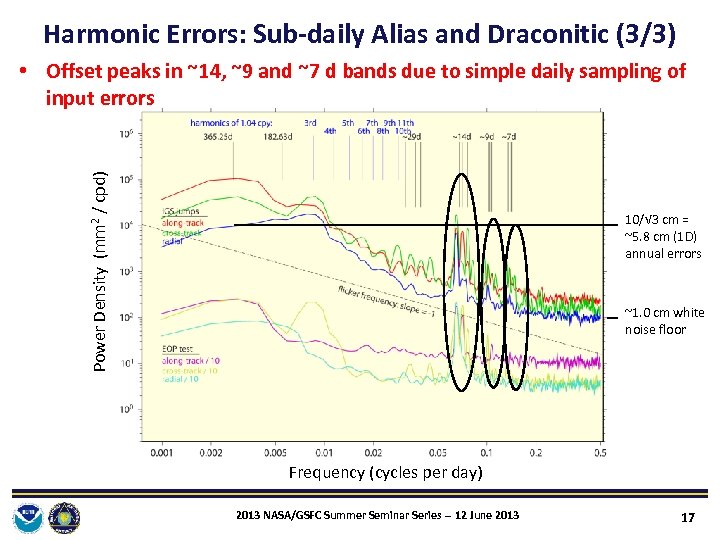 Harmonic Errors: Sub‐daily Alias and Draconitic (3/3) Power Density (mm 2 / cpd) •