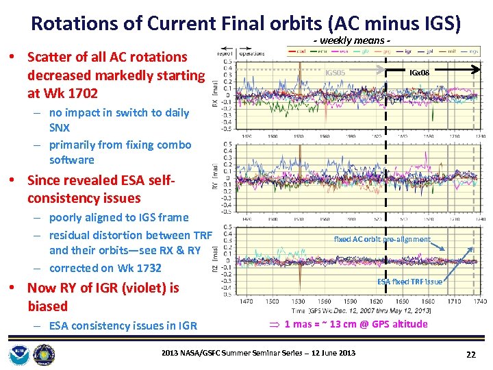 Rotations of Current Final orbits (AC minus IGS) - weekly means - • Scatter