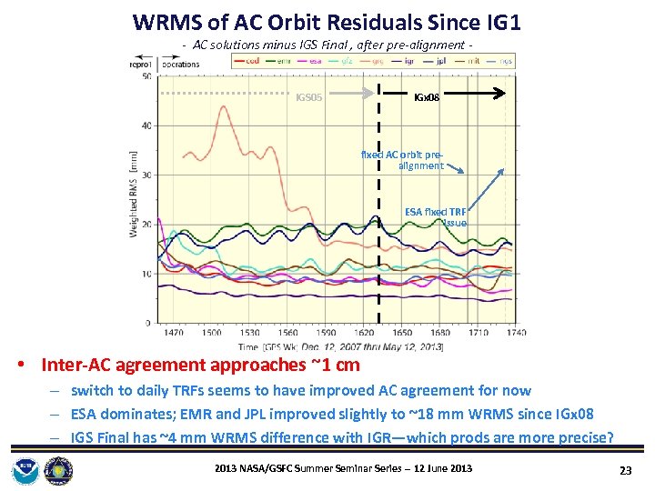 WRMS of AC Orbit Residuals Since IG 1 - AC solutions minus IGS Final