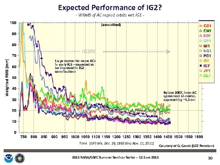 Expected Performance of IG 2? - WRMS of AC repro 1 orbits wrt IG