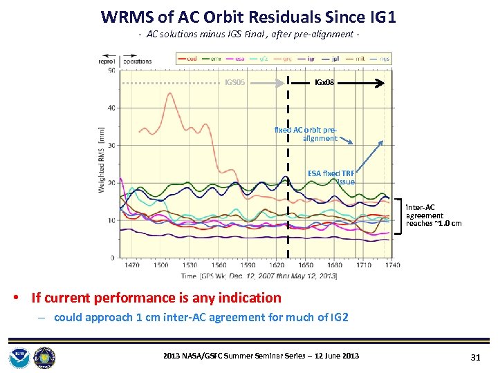 WRMS of AC Orbit Residuals Since IG 1 - AC solutions minus IGS Final