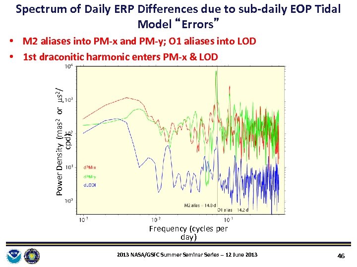 Spectrum of Daily ERP Differences due to sub‐daily EOP Tidal Model “Errors” Power Density