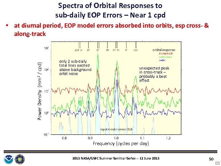 Spectra of Orbital Responses to sub‐daily EOP Errors – Near 1 cpd Power Density