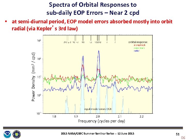 Spectra of Orbital Responses to sub‐daily EOP Errors – Near 2 cpd Power Density