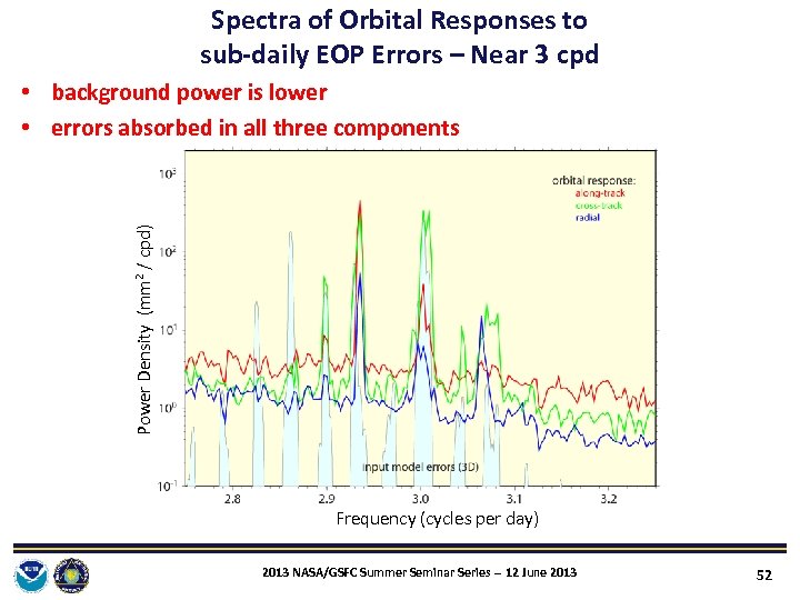 Spectra of Orbital Responses to sub‐daily EOP Errors – Near 3 cpd Power Density