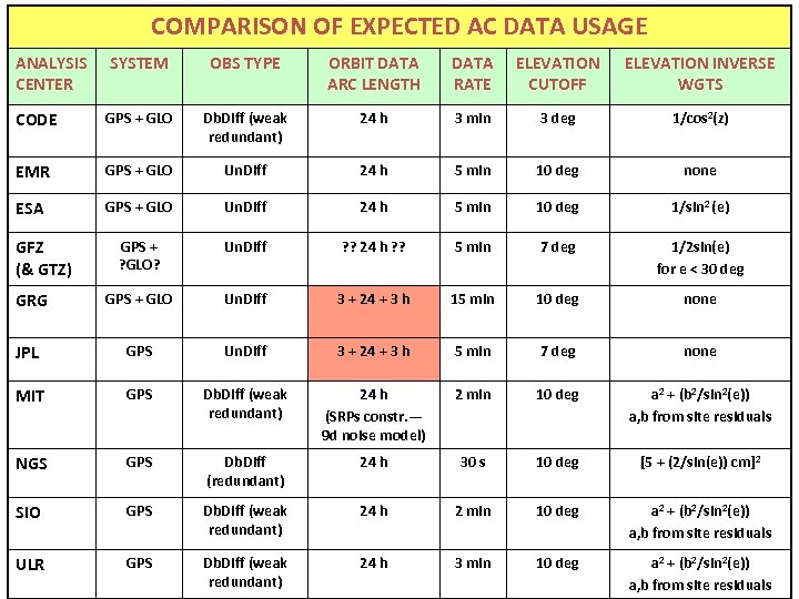 COMPARISON OF EXPECTED AC DATA USAGE ANALYSIS CENTER SYSTEM OBS TYPE ORBIT DATA ARC