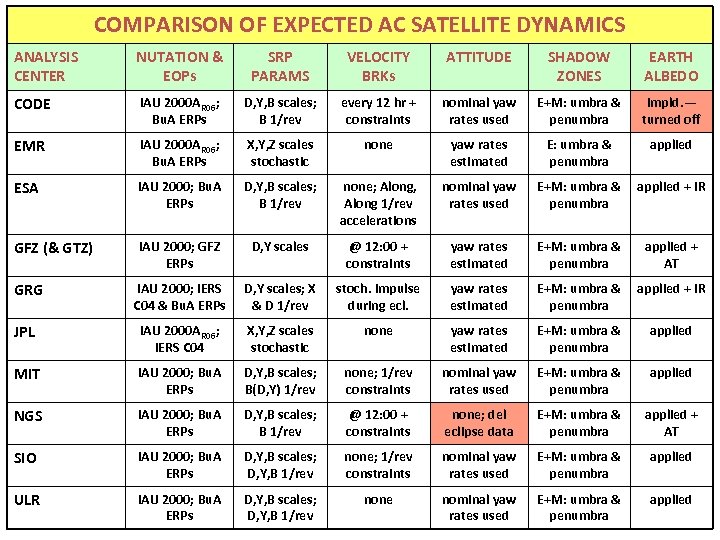 COMPARISON OF EXPECTED AC SATELLITE DYNAMICS ANALYSIS CENTER NUTATION & EOPs SRP PARAMS VELOCITY