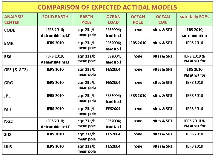 COMPARISON OF EXPECTED AC TIDAL MODELS ANALYSIS CENTER SOLID EARTH POLE OCEAN LOAD OCEAN