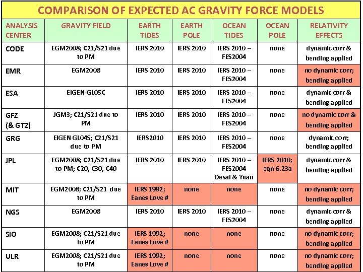 COMPARISON OF EXPECTED AC GRAVITY FORCE MODELS ANALYSIS CENTER GRAVITY FIELD EARTH TIDES EARTH