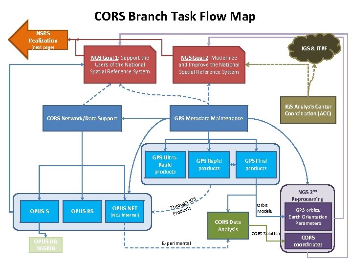 CORS Branch Task Flow Map NSRS Realization (next page) IGS & ITRF NGS Goal