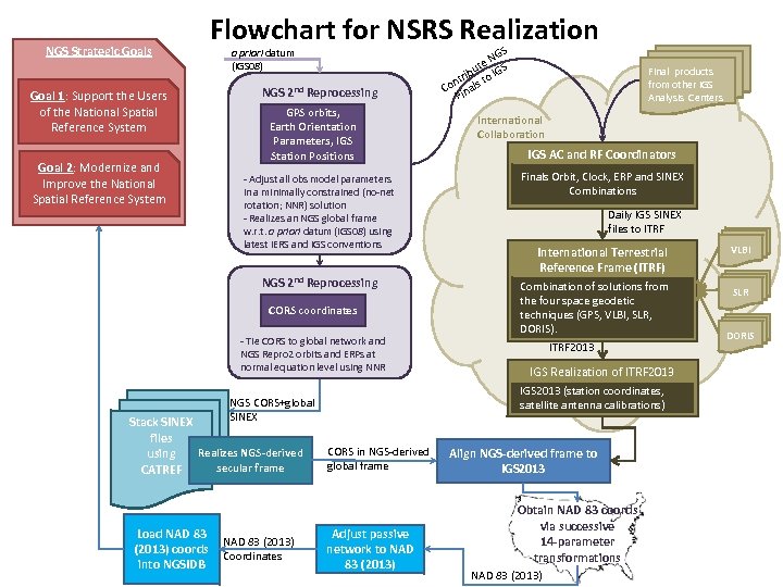 NGS Strategic Goals Goal 1: Support the Users of the National Spatial Reference System