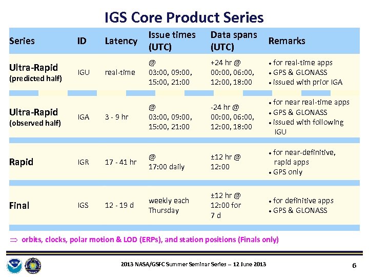 IGS Core Product Series Ultra‐Rapid (predicted half) Ultra‐Rapid (observed half) Rapid Final ID IGU