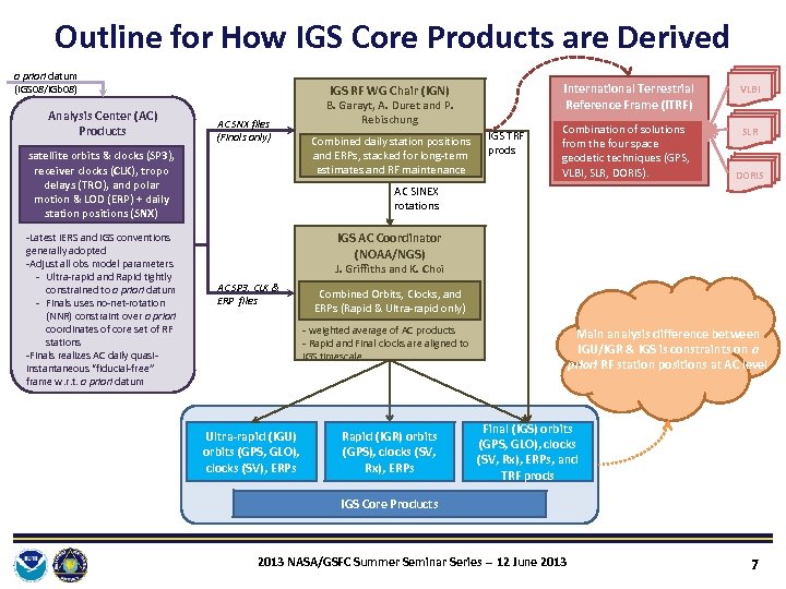 Outline for How IGS Core Products are Derived a priori datum (IGS 08/IGb 08)