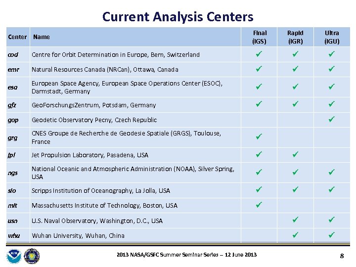 Current Analysis Centers Final (IGS) Center Name Rapid (IGR) Ultra (IGU) cod Centre for