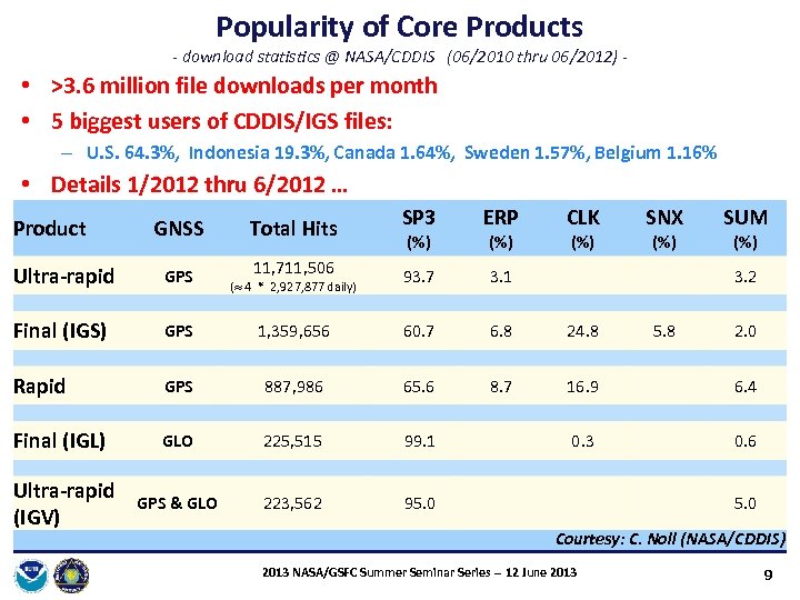 Popularity of Core Products - download statistics @ NASA/CDDIS (06/2010 thru 06/2012) - •