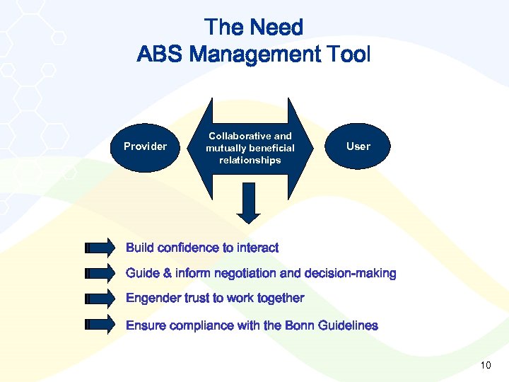 The Need ABS Management Tool Provider Collaborative and mutually beneficial relationships User Build confidence