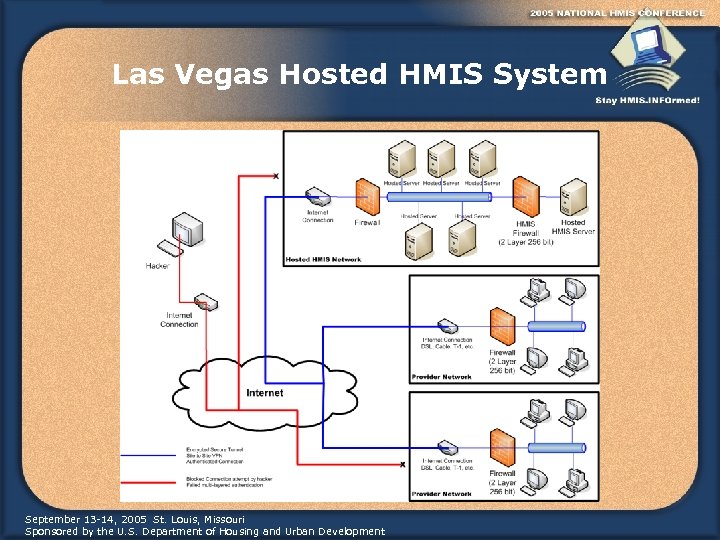 Las Vegas Hosted HMIS System September 13 -14, 2005 St. Louis, Missouri Sponsored by
