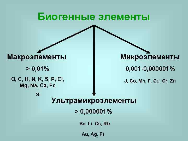 Биогенные элементы. Биогенные элементы макроэлементы микроэлементы. Микроэлементы и ультрамикроэлементы. Макроэлементы микроэлементы и ультрамикроэлементы. Макро и микроэлементы и ультрамикроэлементы.