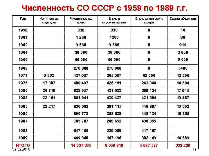 Численность СО СССР с 1959 по 1989 г. г. Год Количество отрядов Численность, всего