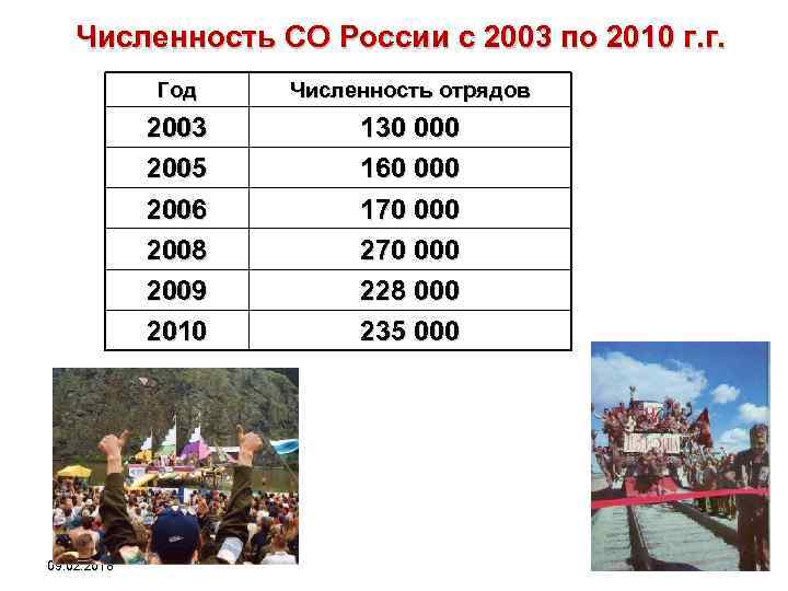 Численность СО России с 2003 по 2010 г. г. Год 2003 2005 2006 2008