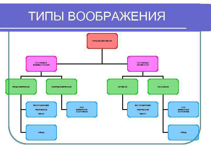 ТИПЫ ВООБРАЖЕНИЯ ПО СТЕПЕНИ ВОЛЕВЫХ УСИЛИЙ ПРЕДНАМЕРЕННОЕ ПО СТЕПЕНИ АКТИВНОСТИ НЕПРЕДНАМЕРЕННОЕ АКТИВНОЕ ВОССОЗДАЮЩЕЕ ТВОРЧЕСКОЕ