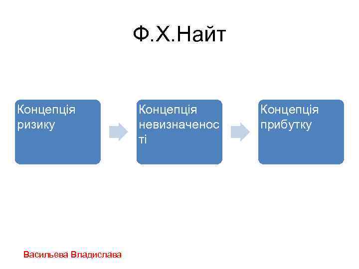 Ф. Х. Найт Концепція ризику Васильева Владислава Концепція невизначенос ті Концепція прибутку 