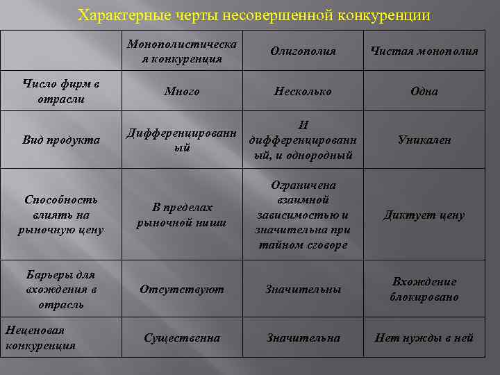 Признак совершенного рынка. Отличительные черты несовершенной конкуренции. Черты рынков несовершенной конкуренции. Характерные черты несовершенной конкуренции. Виды несовершенной конкуренции таблица.