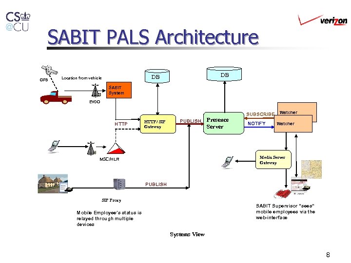 SABIT PALS Architecture GPS DB DB Location from vehicle SABIT System EVDO HTTP/ SIP