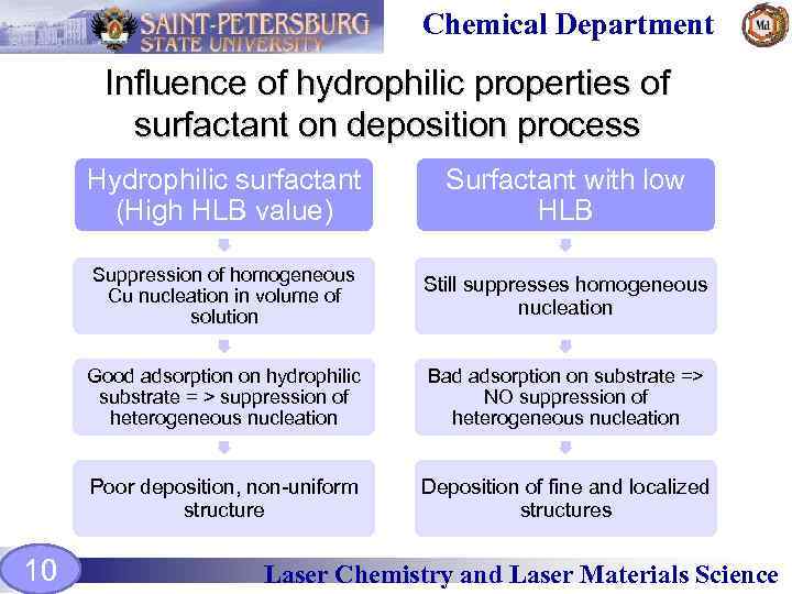 Chemical Department Influence of hydrophilic properties of surfactant on deposition process Hydrophilic surfactant (High