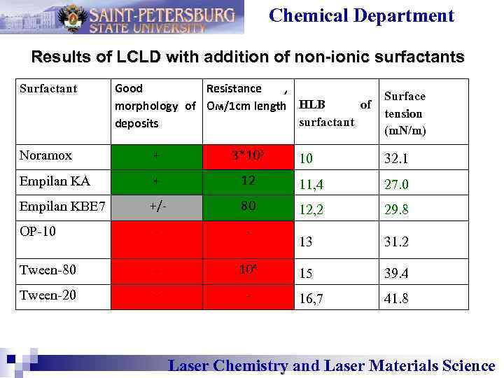 Chemical Department Results of LCLD with addition of non-ionic surfactants Surfactant Good Resistance ,