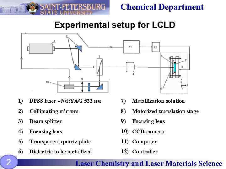 Chemical Department Experimental setup for LCLD 1) 7) Metallization solution 2) Collimating mirrors 8)