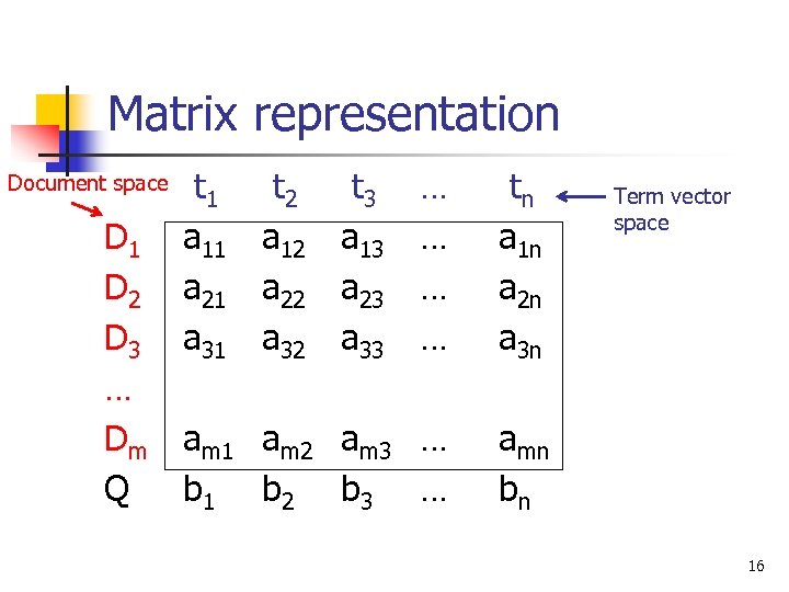 Matrix representation Document space D 1 D 2 D 3 … Dm Q t
