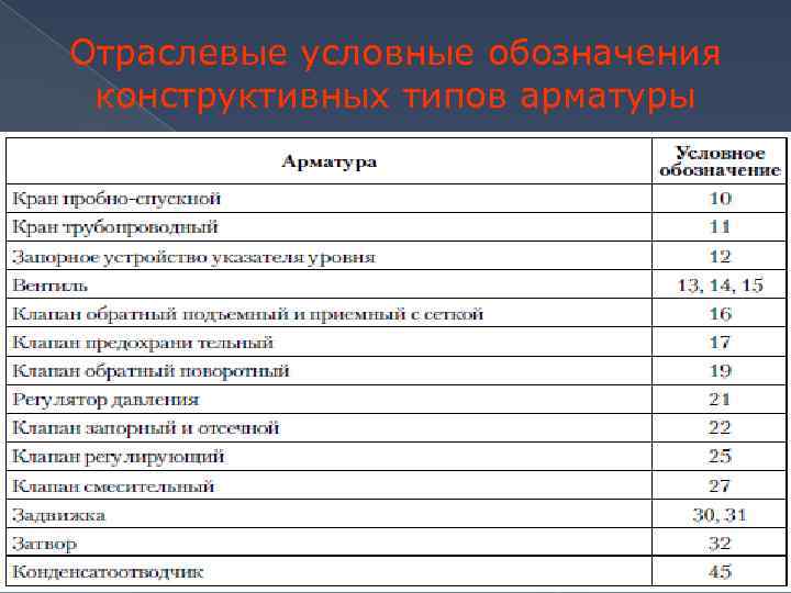 Отраслевые условные обозначения конструктивных типов арматуры 