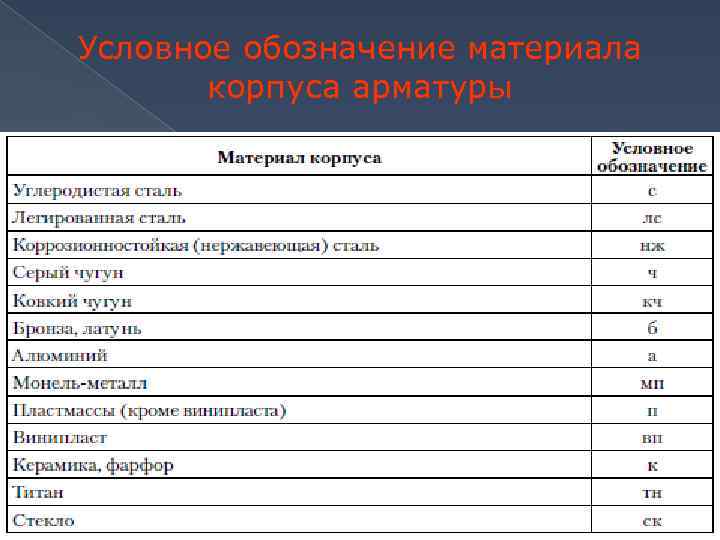 Условное обозначение материала корпуса арматуры 