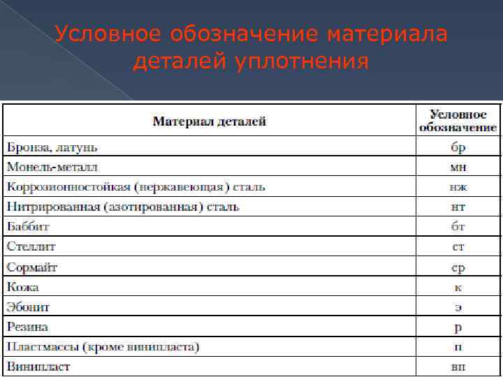 Условное обозначение материала деталей уплотнения 