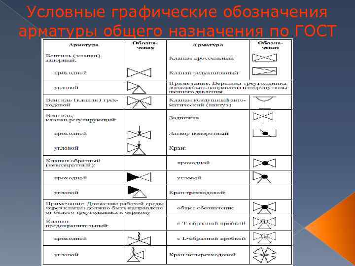 Условные графические обозначения арматуры общего назначения по ГОСТ 